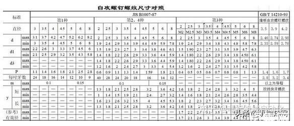 螺栓規(guī)格型號(hào)標(biāo)準(zhǔn)一覽，螺釘螺紋尺寸對(duì)照表